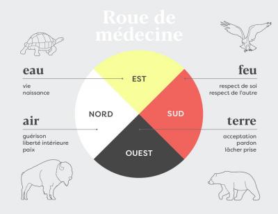 Mikana roue de medecine